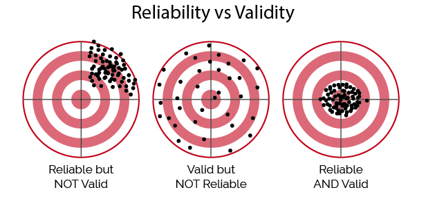 discuss validity and reliability of diagnosis